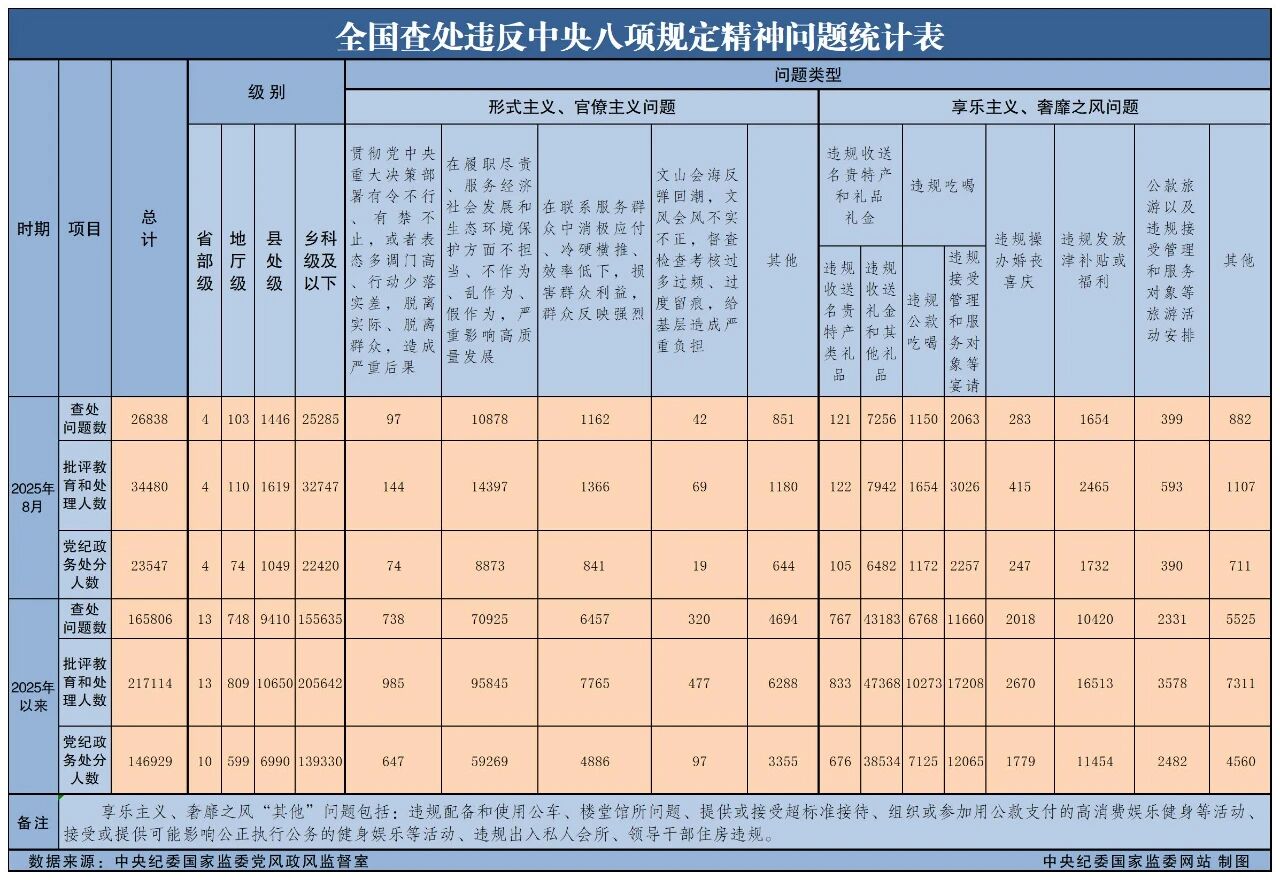 5756456d-fffd-4054-a771-f77ea51eb3c5 8月天下查处违反中央八项划定精神问题26838起