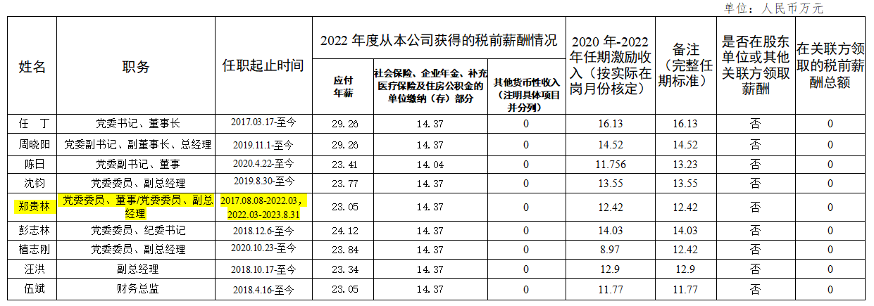 e196bffb-0e69-45dc-9f0e-d35c9c835228 省尊龙凯时人生就是搏集团向导班子第六任期激励收入和2022年度薪酬情形