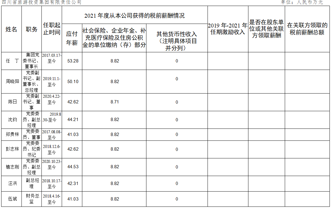 f57ecb66-0e23-41ae-8f33-f917dbaf6bd5 公司企业认真人2021年度薪酬情形