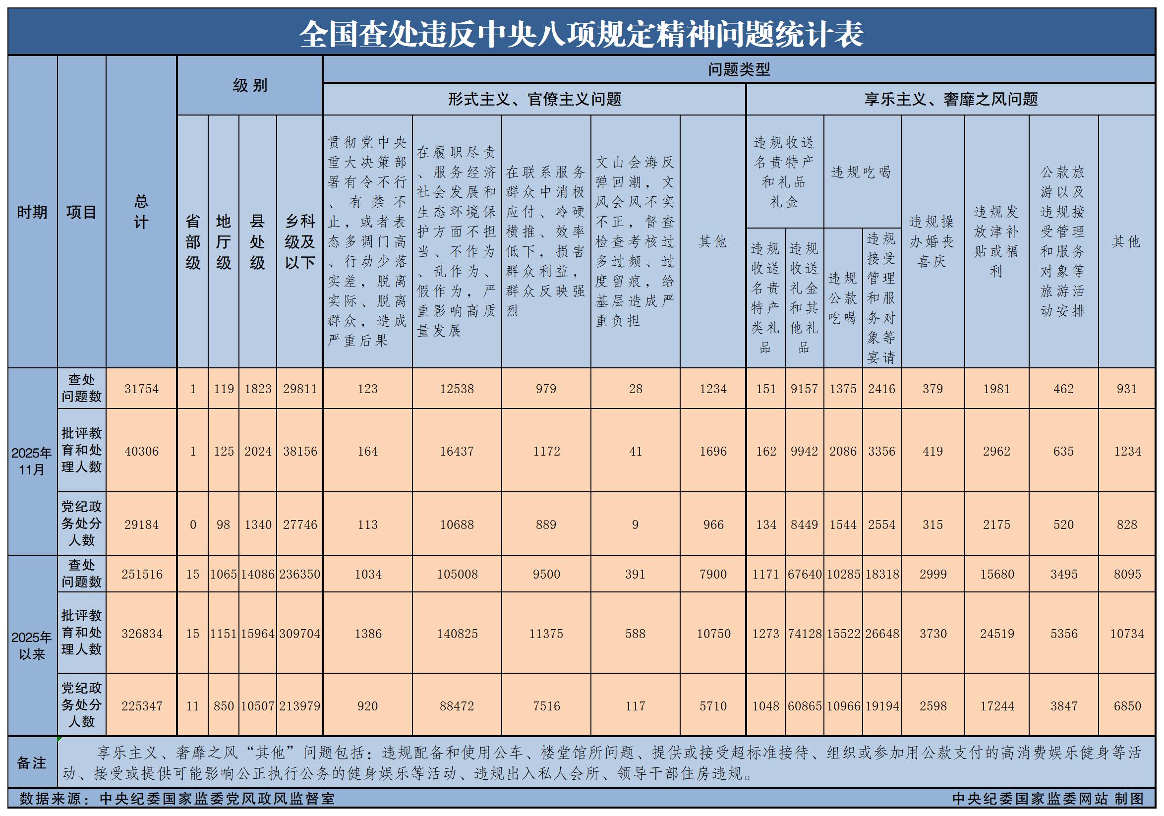 b3977ba7-8629-4969-95f5-e0145318e49d 2025年11月天下查处违反中央八项划定精神问题31754起